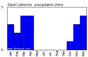 Saint Catherine, Egypt, Africa Annual Yearly Monthly Rainfall Graph